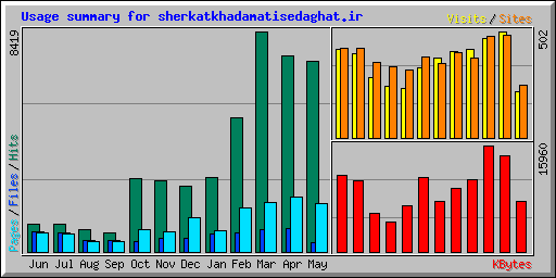 Usage summary for sherkatkhadamatisedaghat.ir